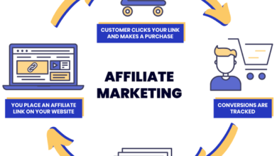 Affiliate Marketing Process